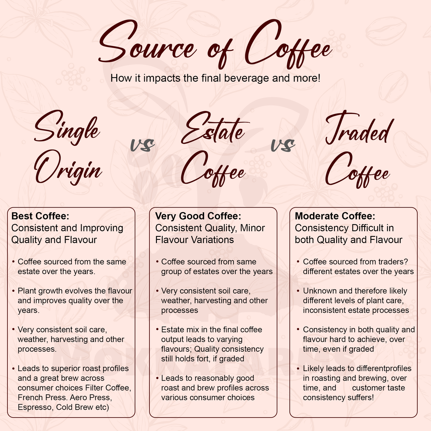 30% Arabica, 70% Robusta | Freshly Roast, A/ AA Whole Coffee Beans